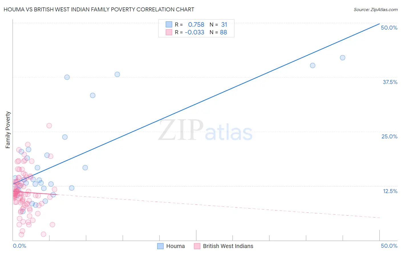 Houma vs British West Indian Family Poverty