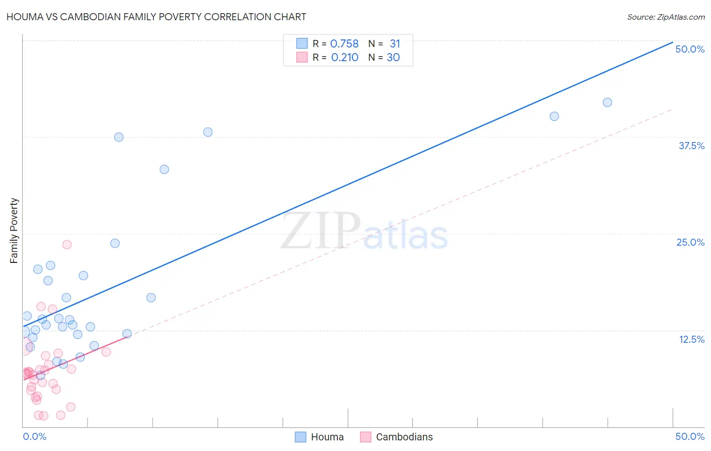 Houma vs Cambodian Family Poverty