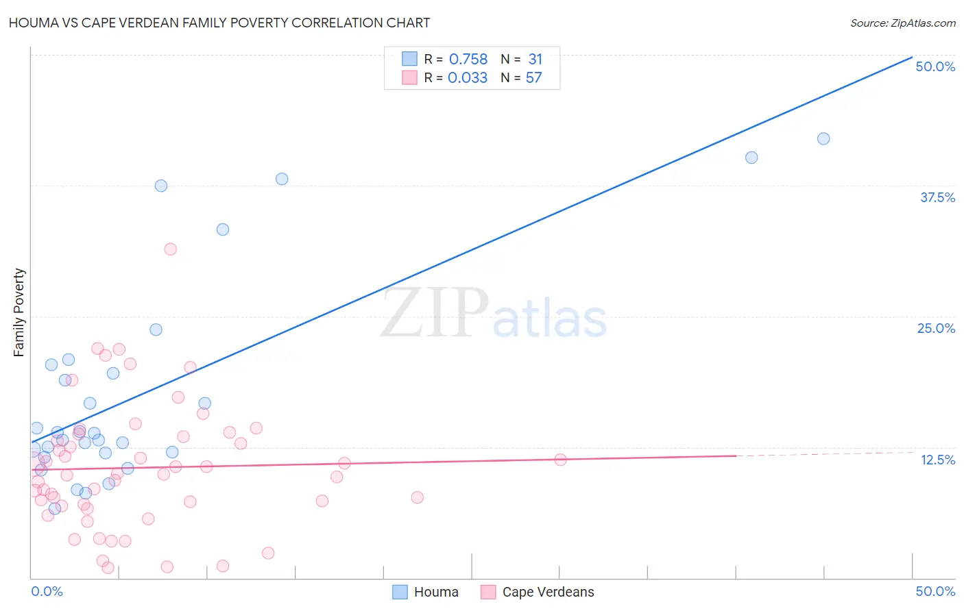 Houma vs Cape Verdean Family Poverty