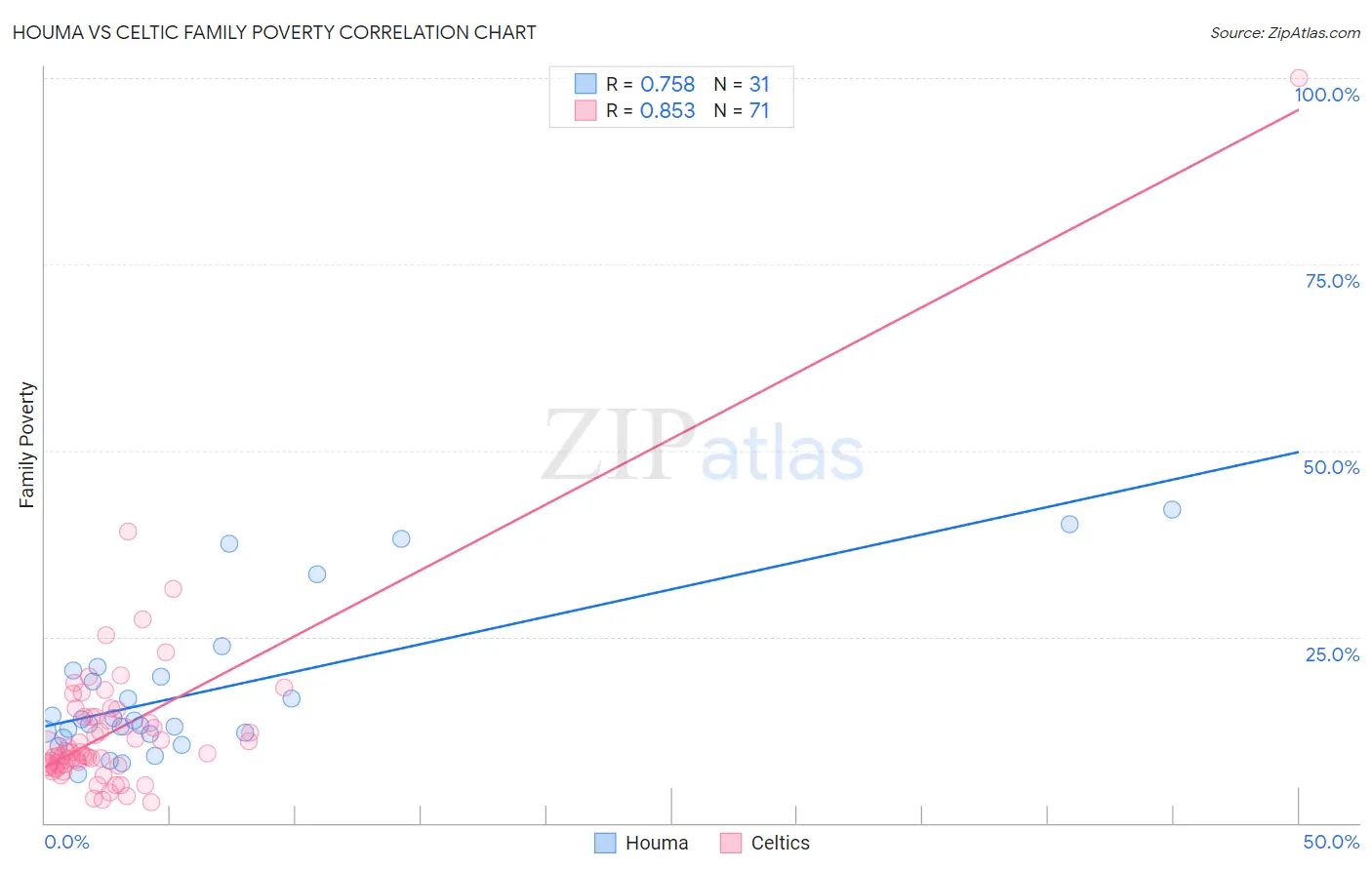 Houma vs Celtic Family Poverty