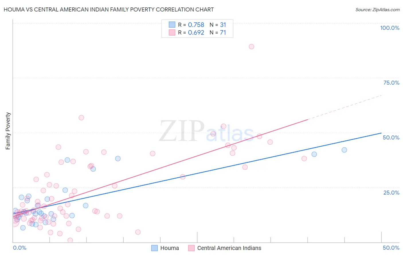 Houma vs Central American Indian Family Poverty