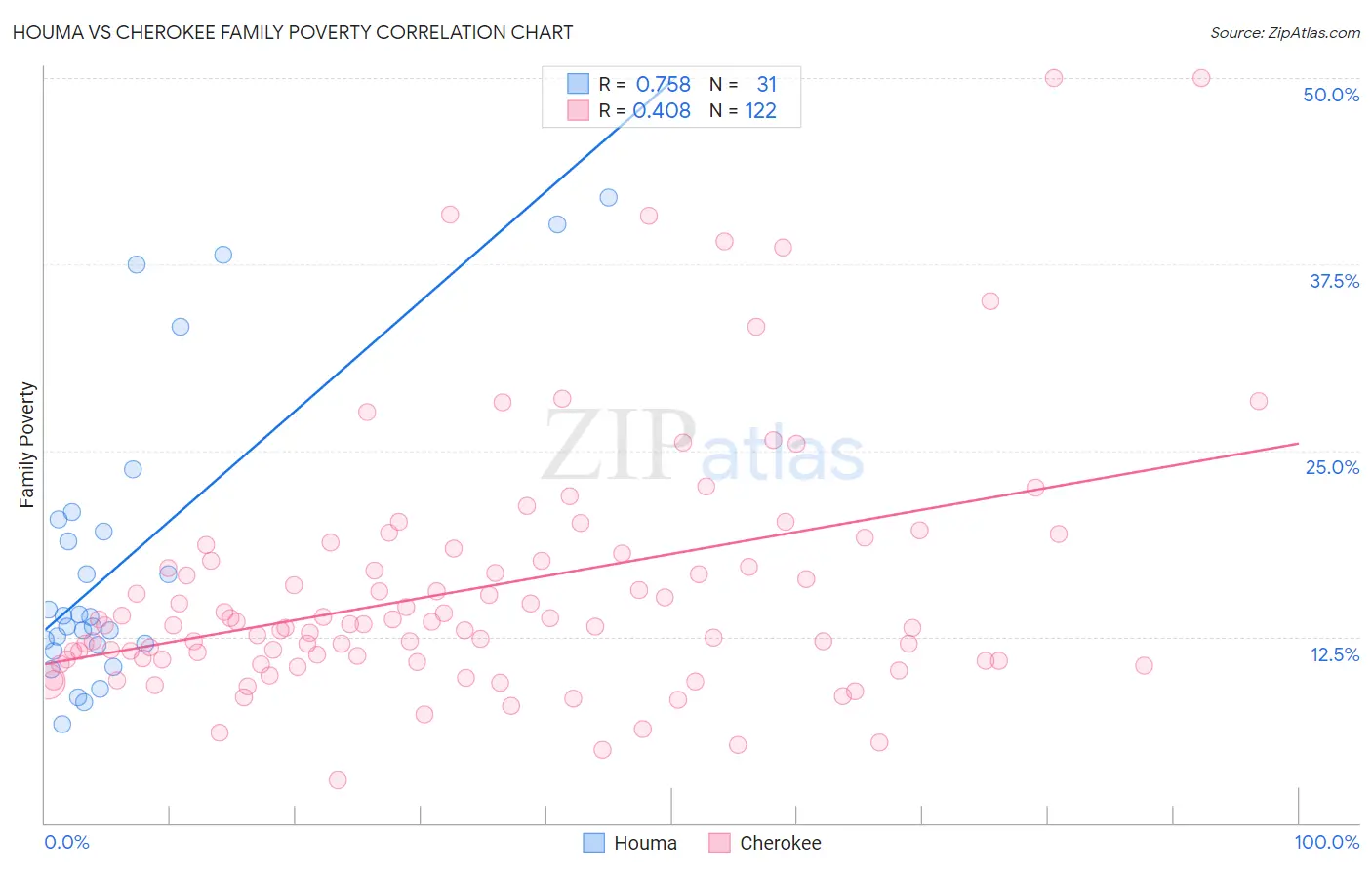 Houma vs Cherokee Family Poverty