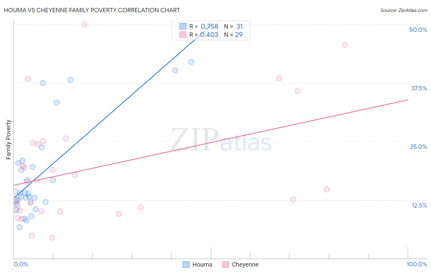 Houma vs Cheyenne Family Poverty