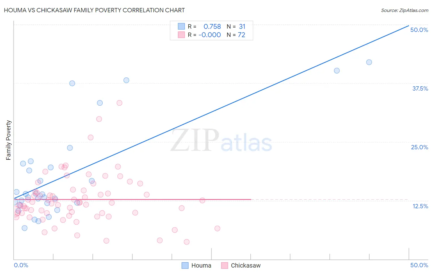 Houma vs Chickasaw Family Poverty
