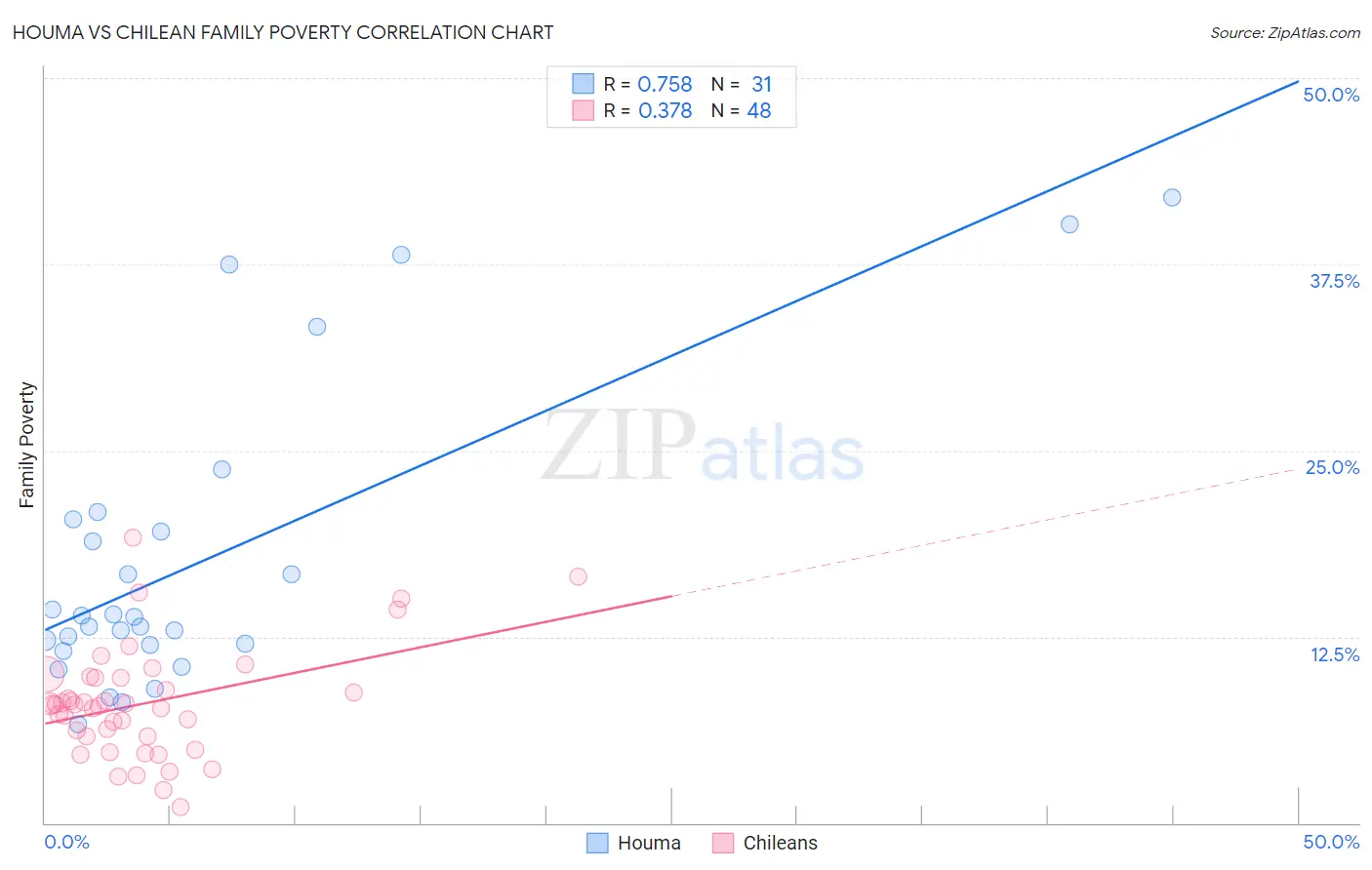 Houma vs Chilean Family Poverty