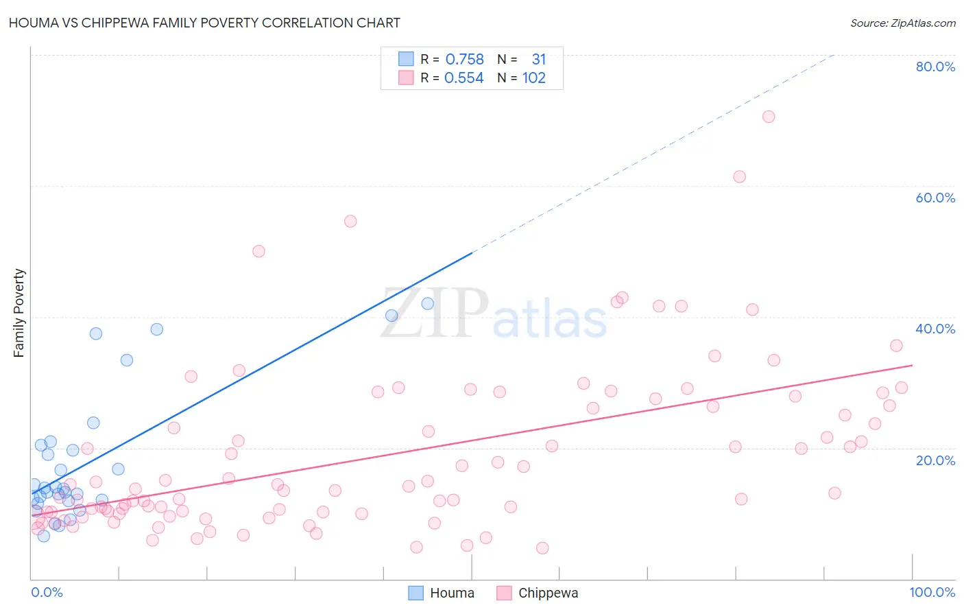 Houma vs Chippewa Family Poverty