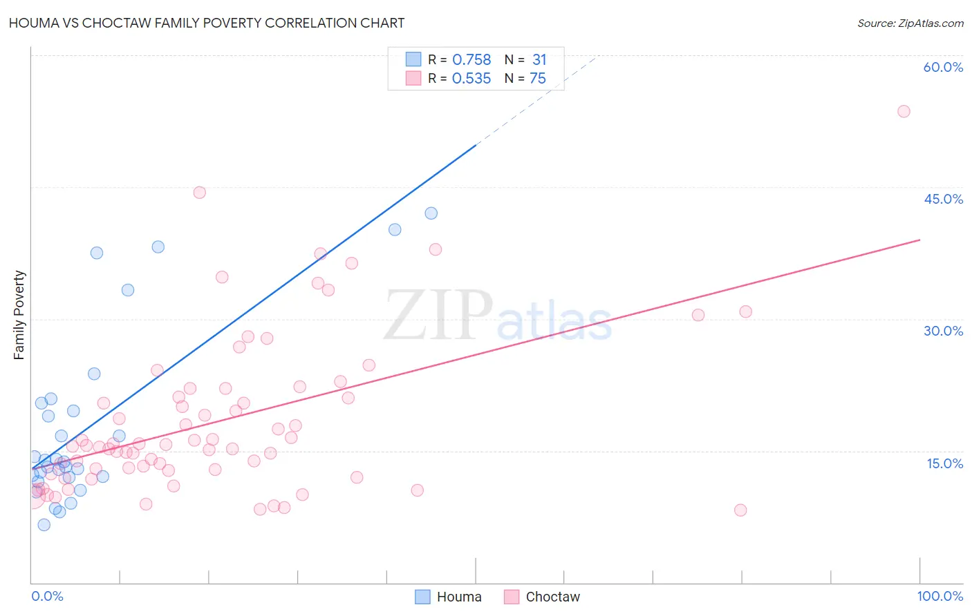 Houma vs Choctaw Family Poverty