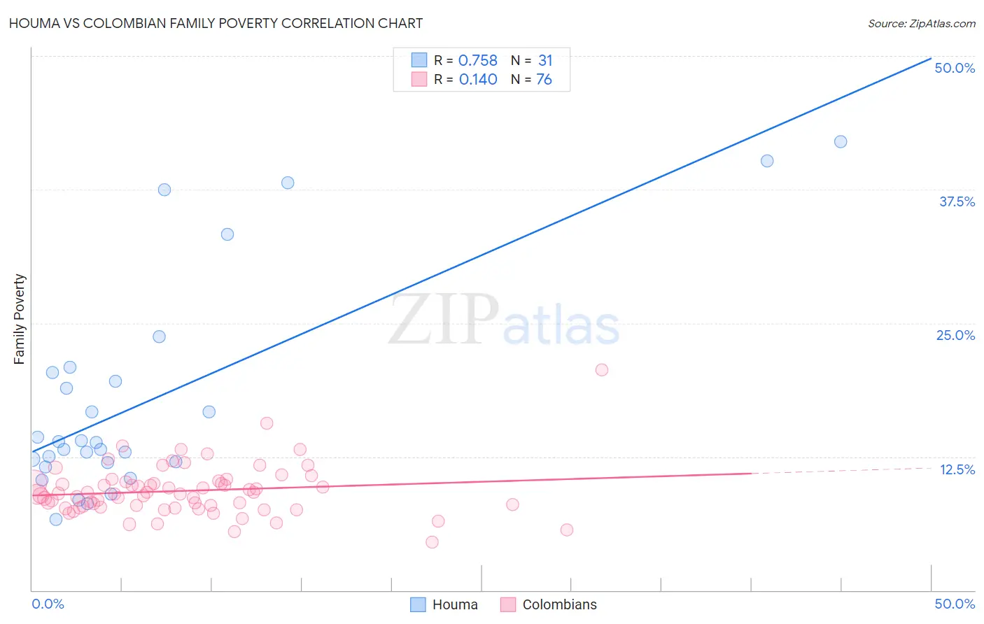 Houma vs Colombian Family Poverty