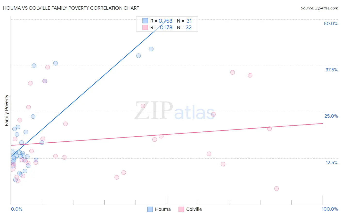Houma vs Colville Family Poverty