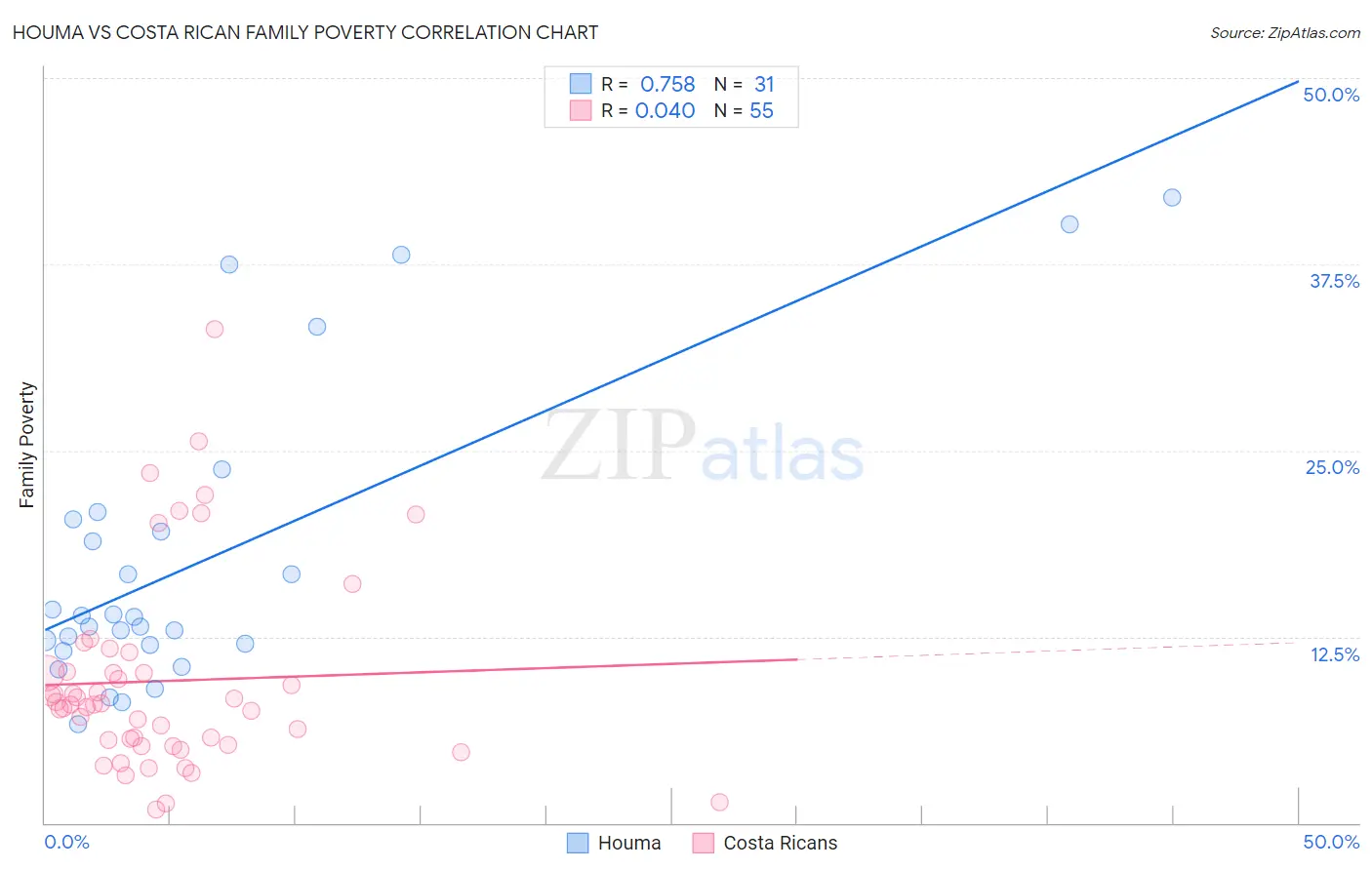 Houma vs Costa Rican Family Poverty