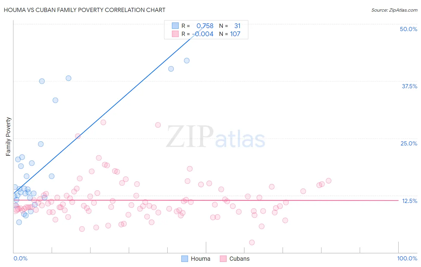 Houma vs Cuban Family Poverty