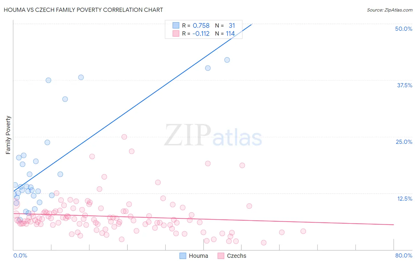 Houma vs Czech Family Poverty