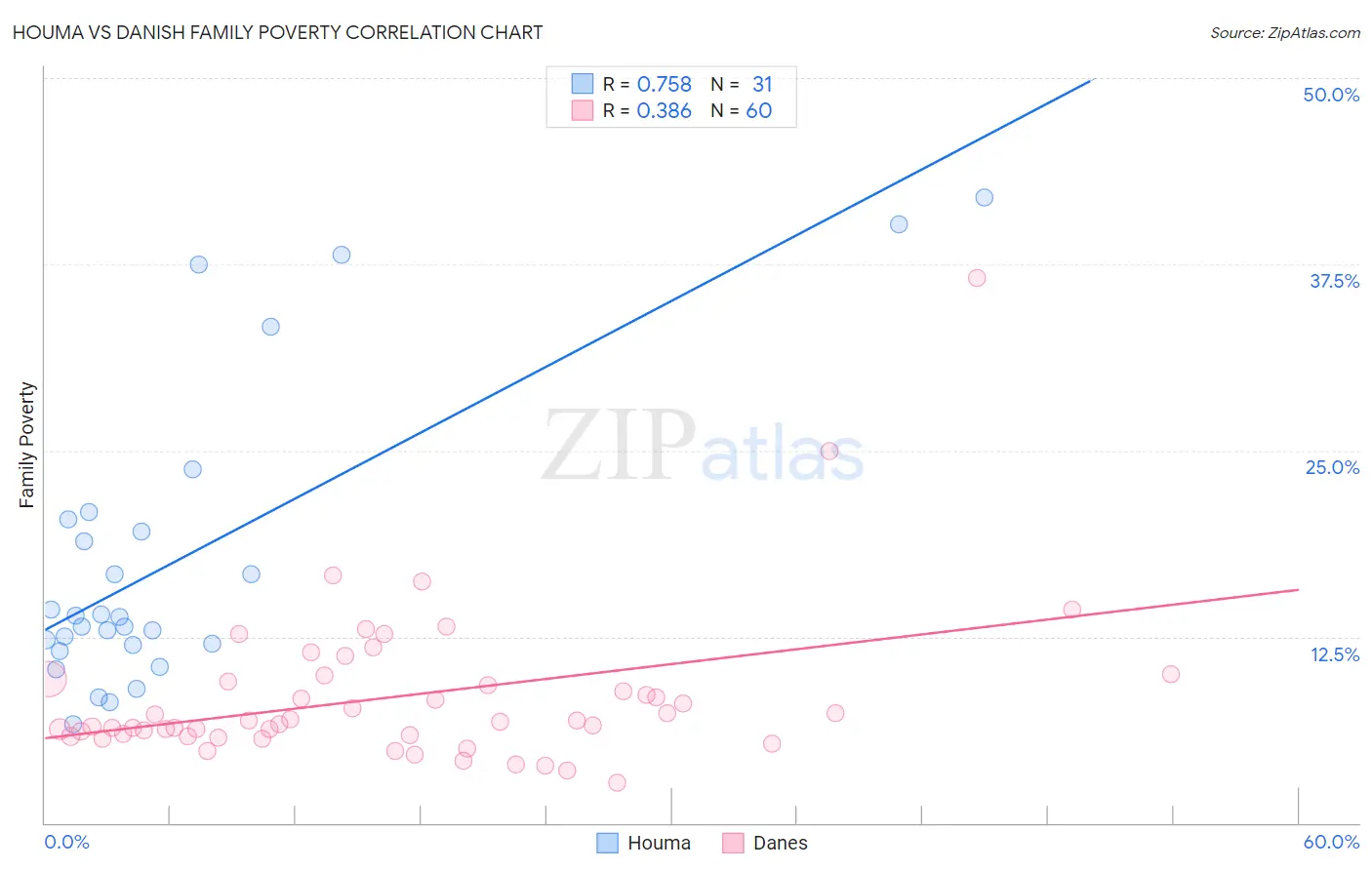 Houma vs Danish Family Poverty