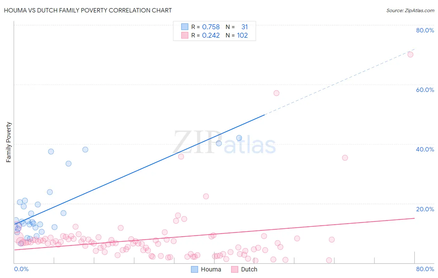 Houma vs Dutch Family Poverty