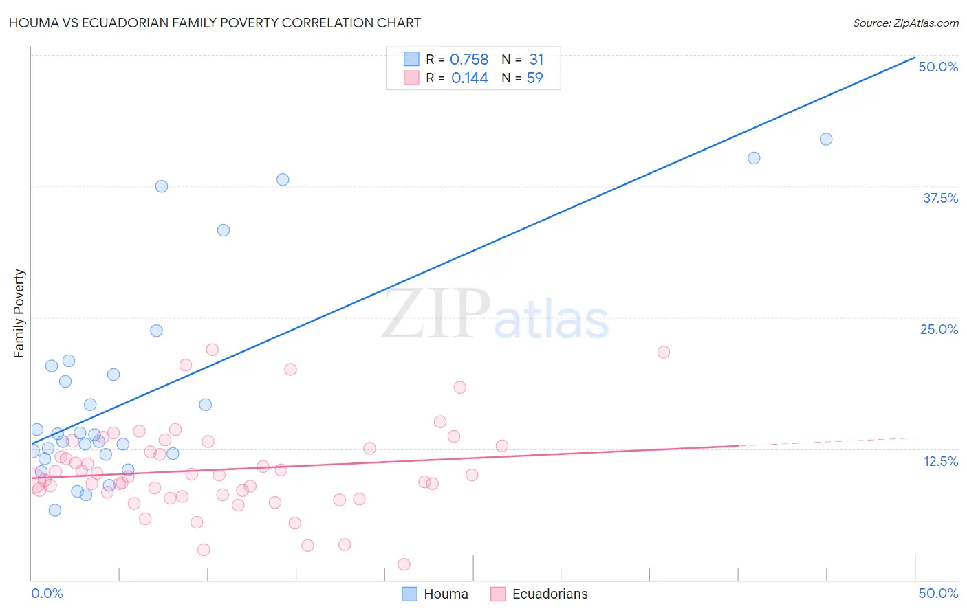 Houma vs Ecuadorian Family Poverty