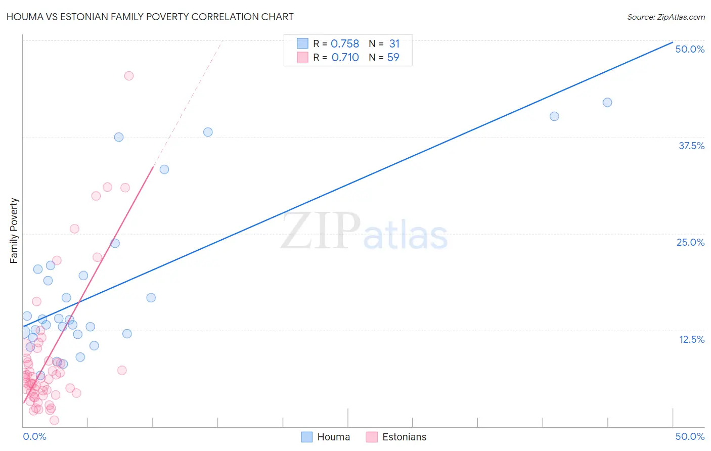 Houma vs Estonian Family Poverty