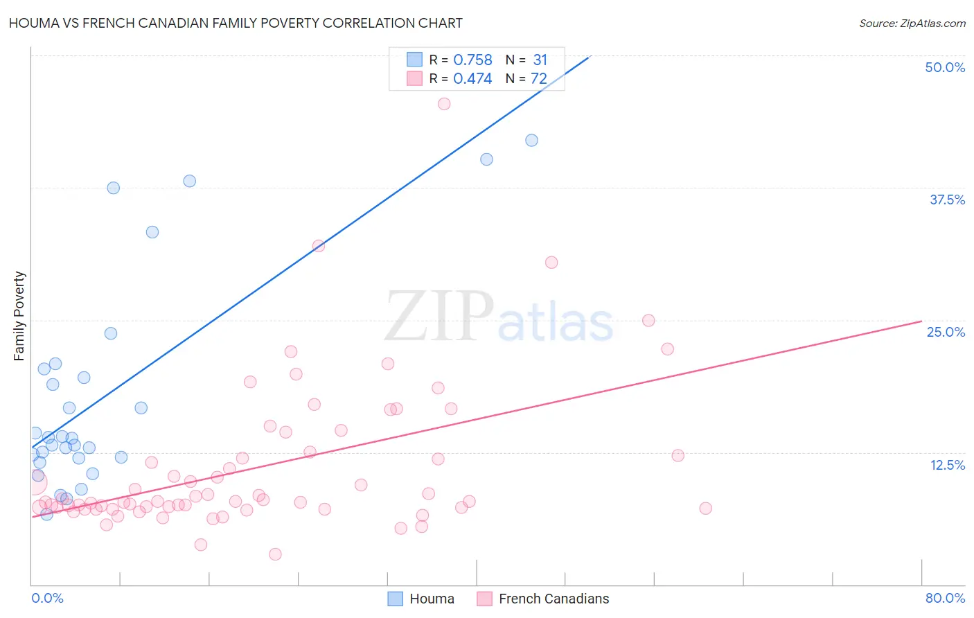 Houma vs French Canadian Family Poverty