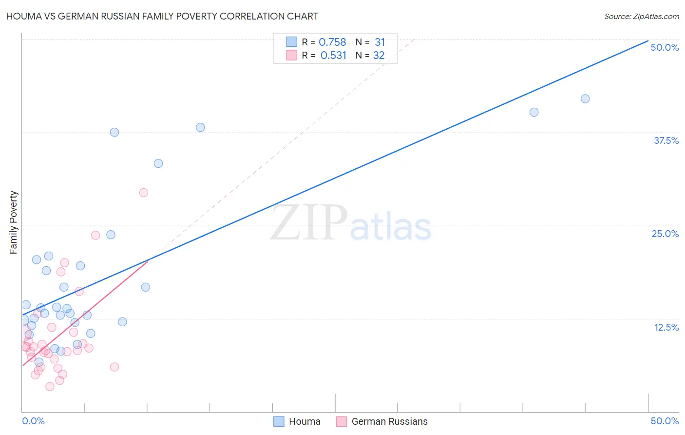 Houma vs German Russian Family Poverty