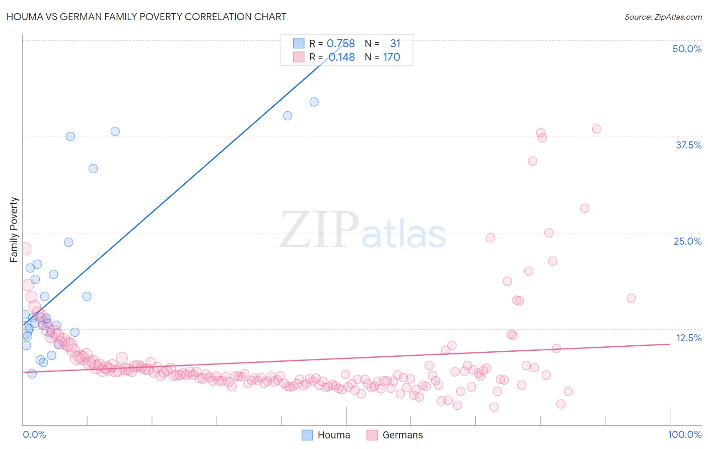 Houma vs German Family Poverty