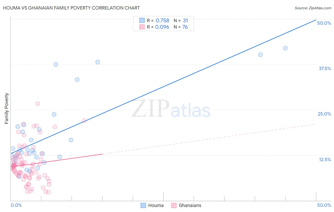 Houma vs Ghanaian Family Poverty