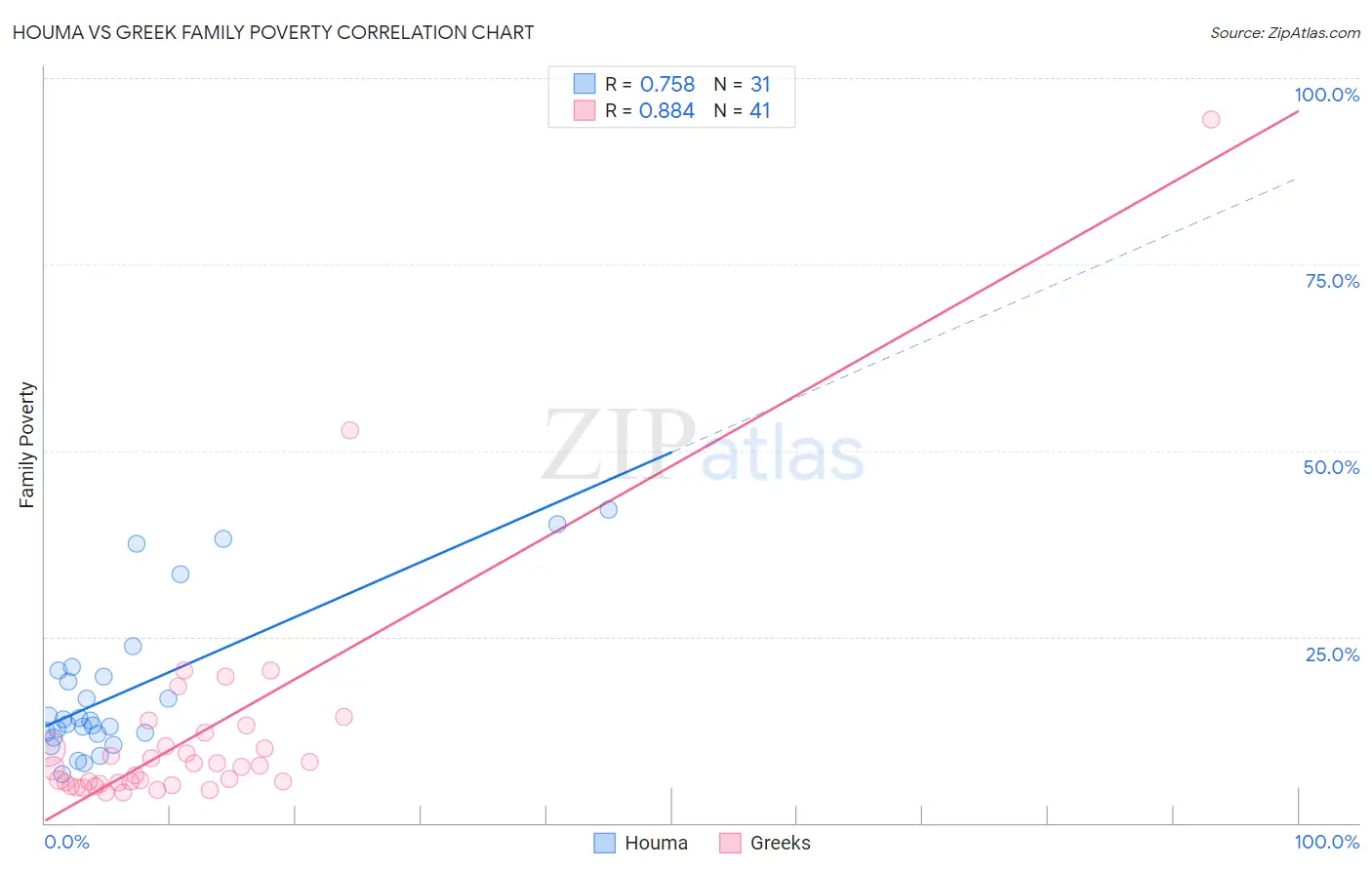 Houma vs Greek Family Poverty