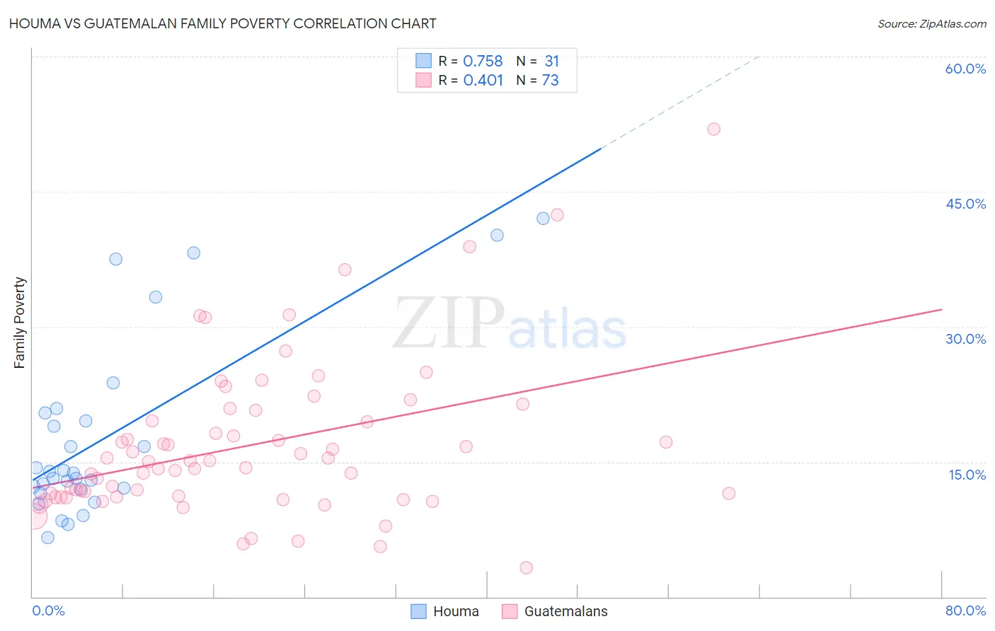 Houma vs Guatemalan Family Poverty