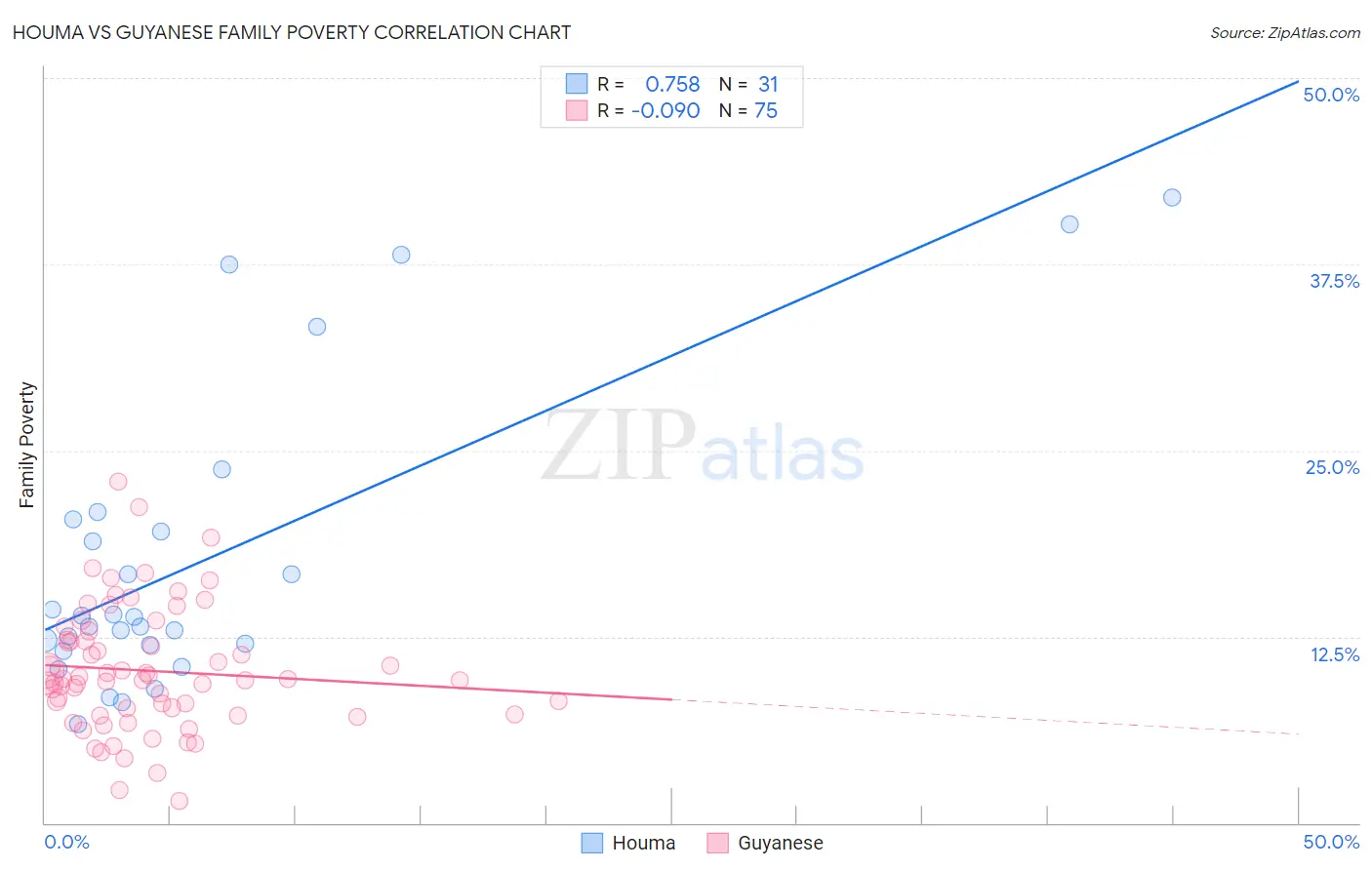 Houma vs Guyanese Family Poverty