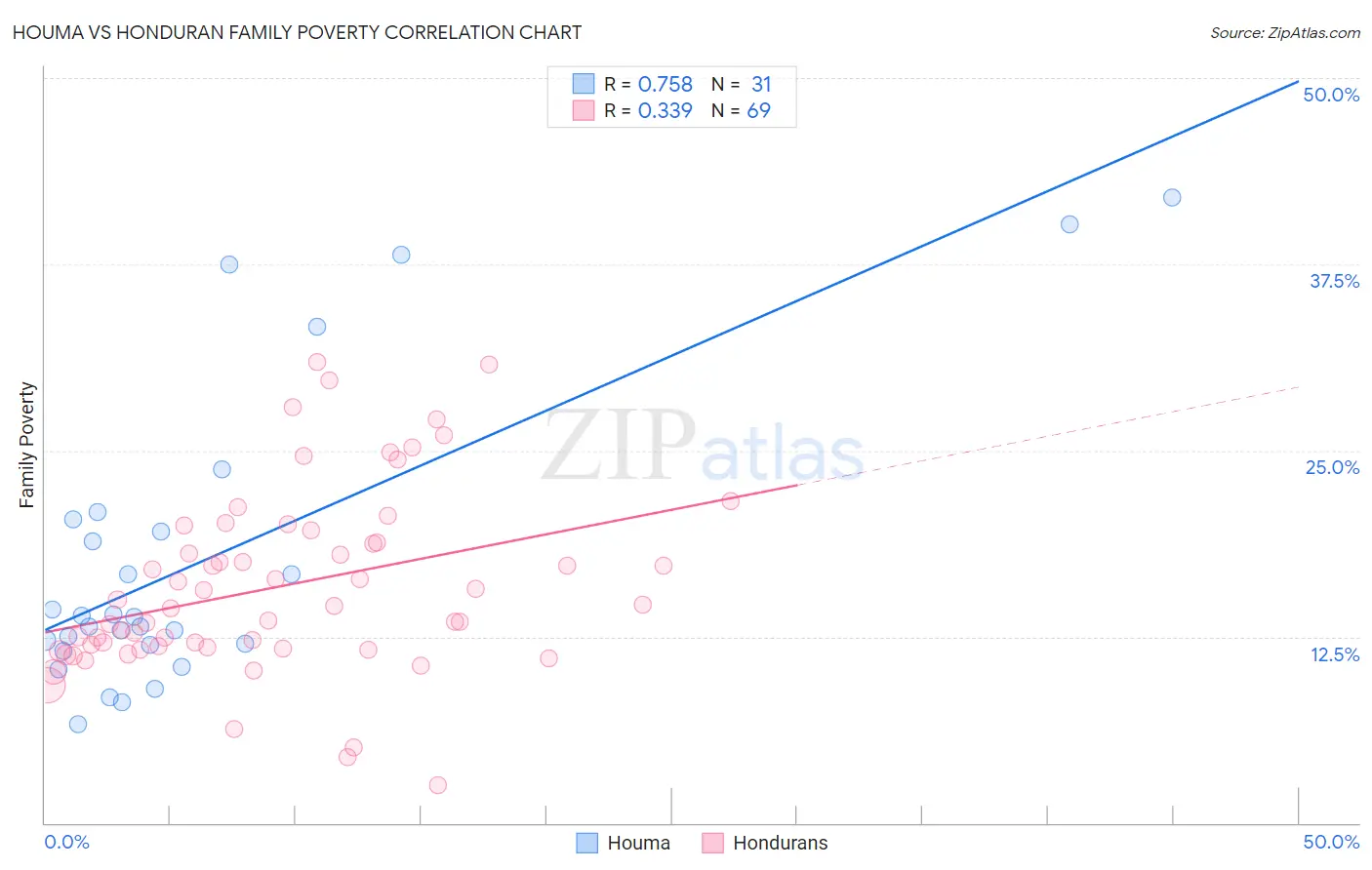 Houma vs Honduran Family Poverty