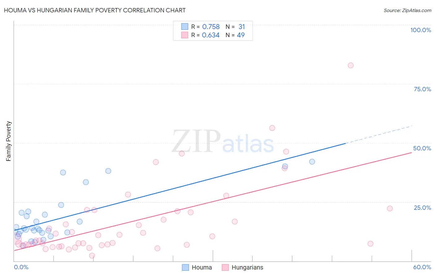 Houma vs Hungarian Family Poverty