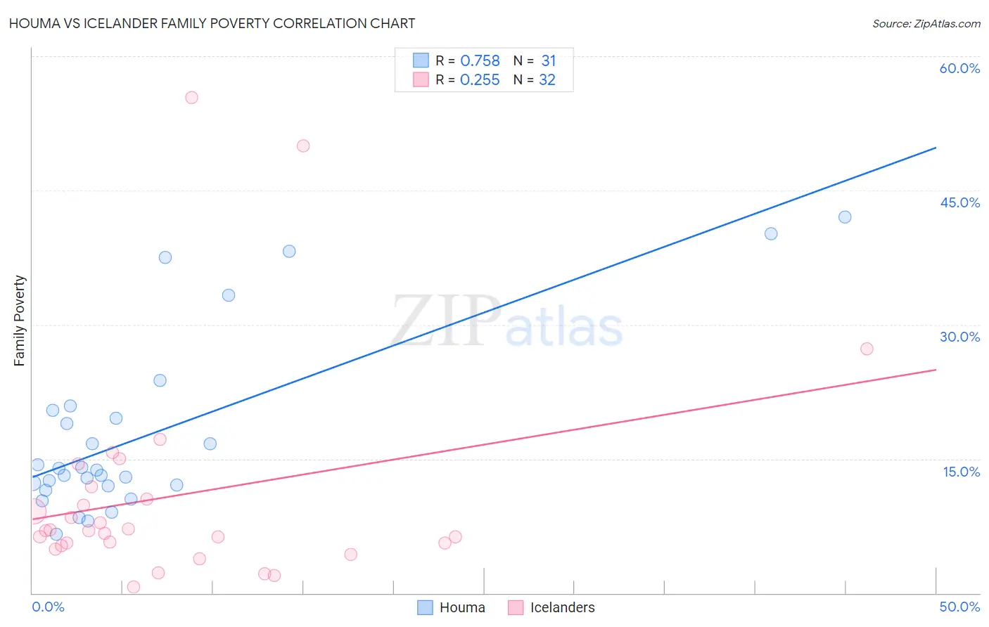 Houma vs Icelander Family Poverty