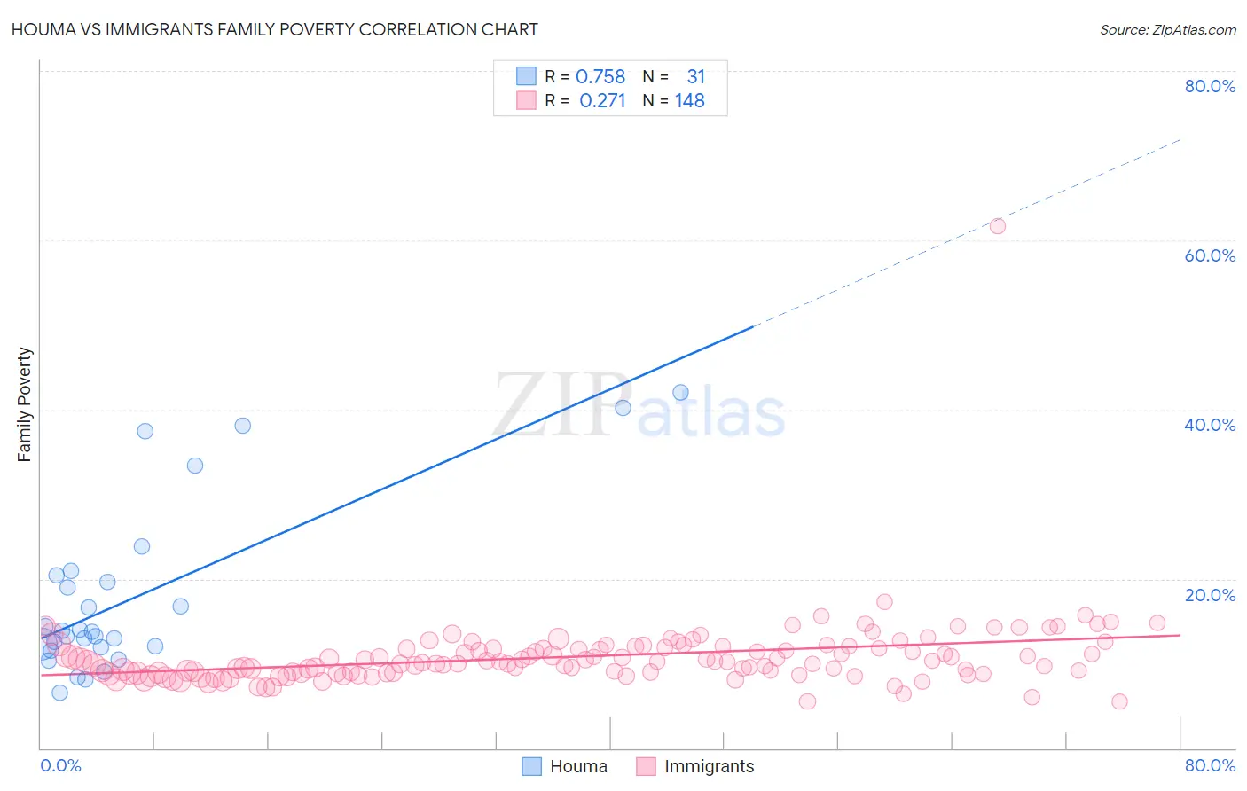 Houma vs Immigrants Family Poverty