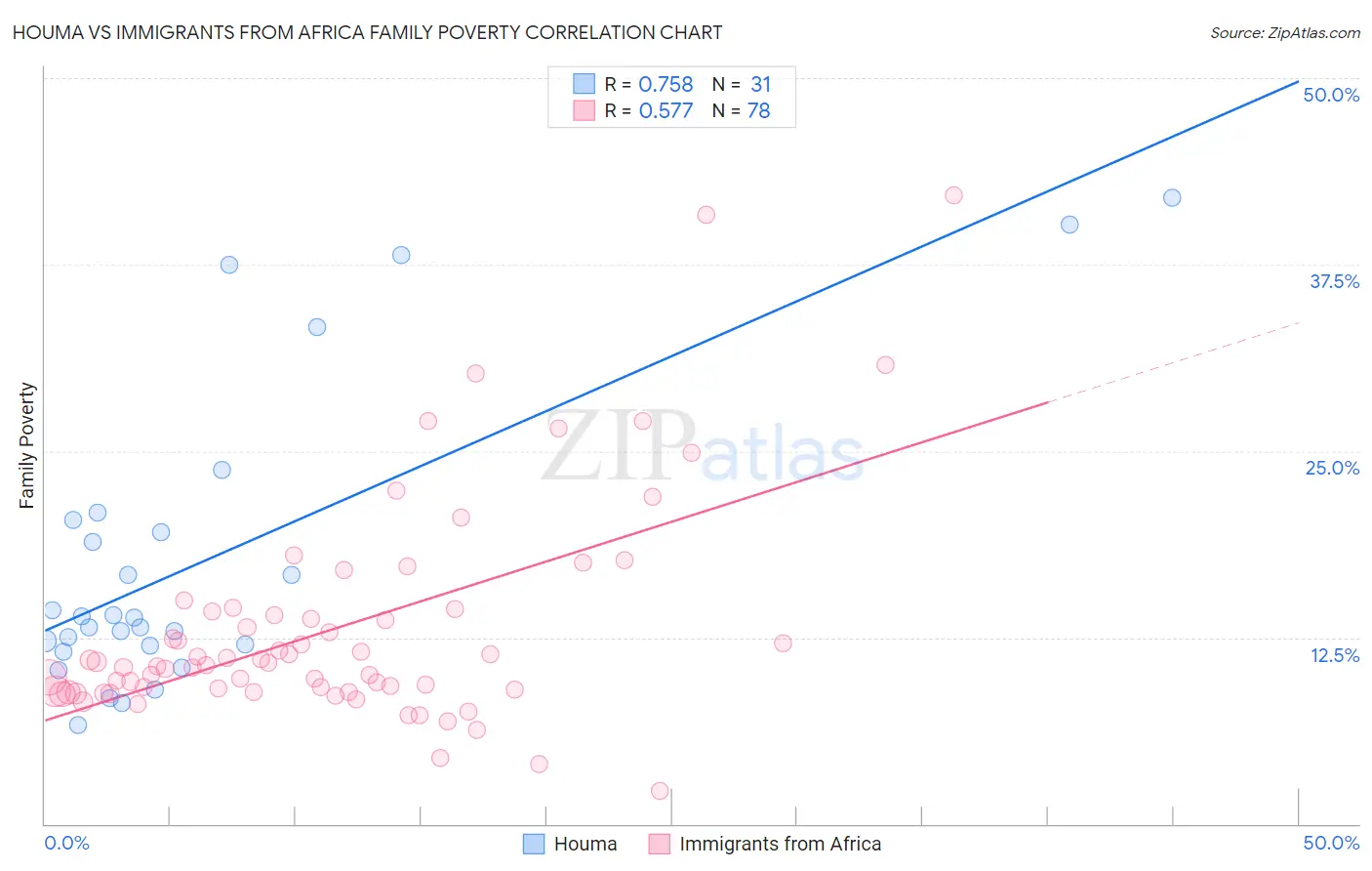 Houma vs Immigrants from Africa Family Poverty