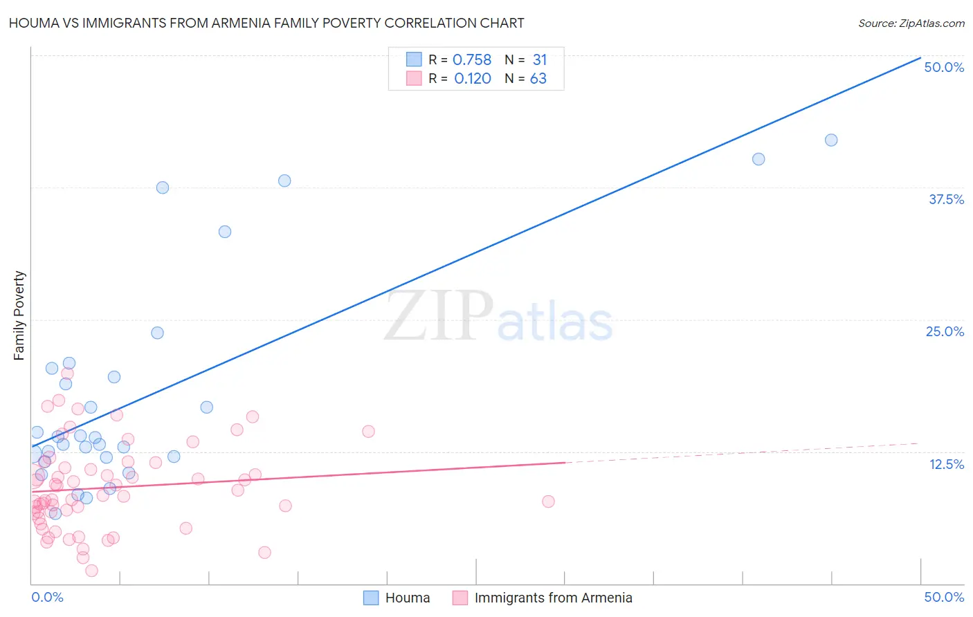 Houma vs Immigrants from Armenia Family Poverty