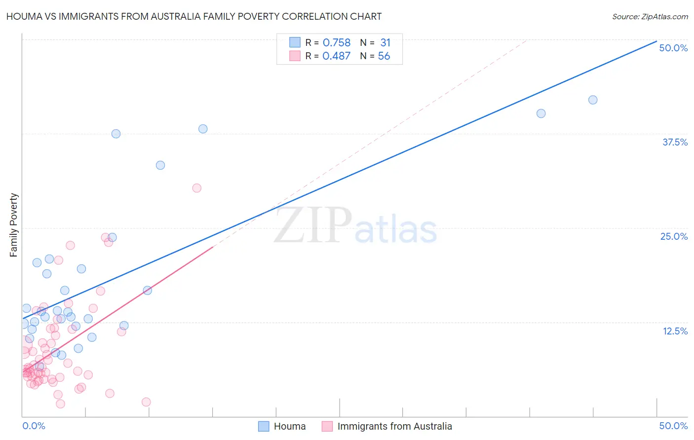 Houma vs Immigrants from Australia Family Poverty