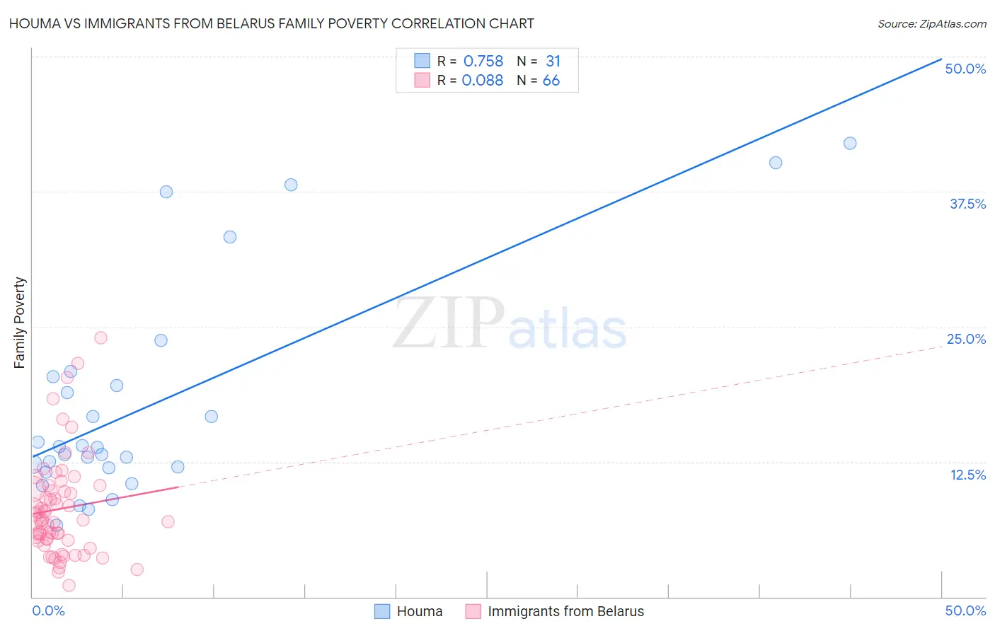 Houma vs Immigrants from Belarus Family Poverty