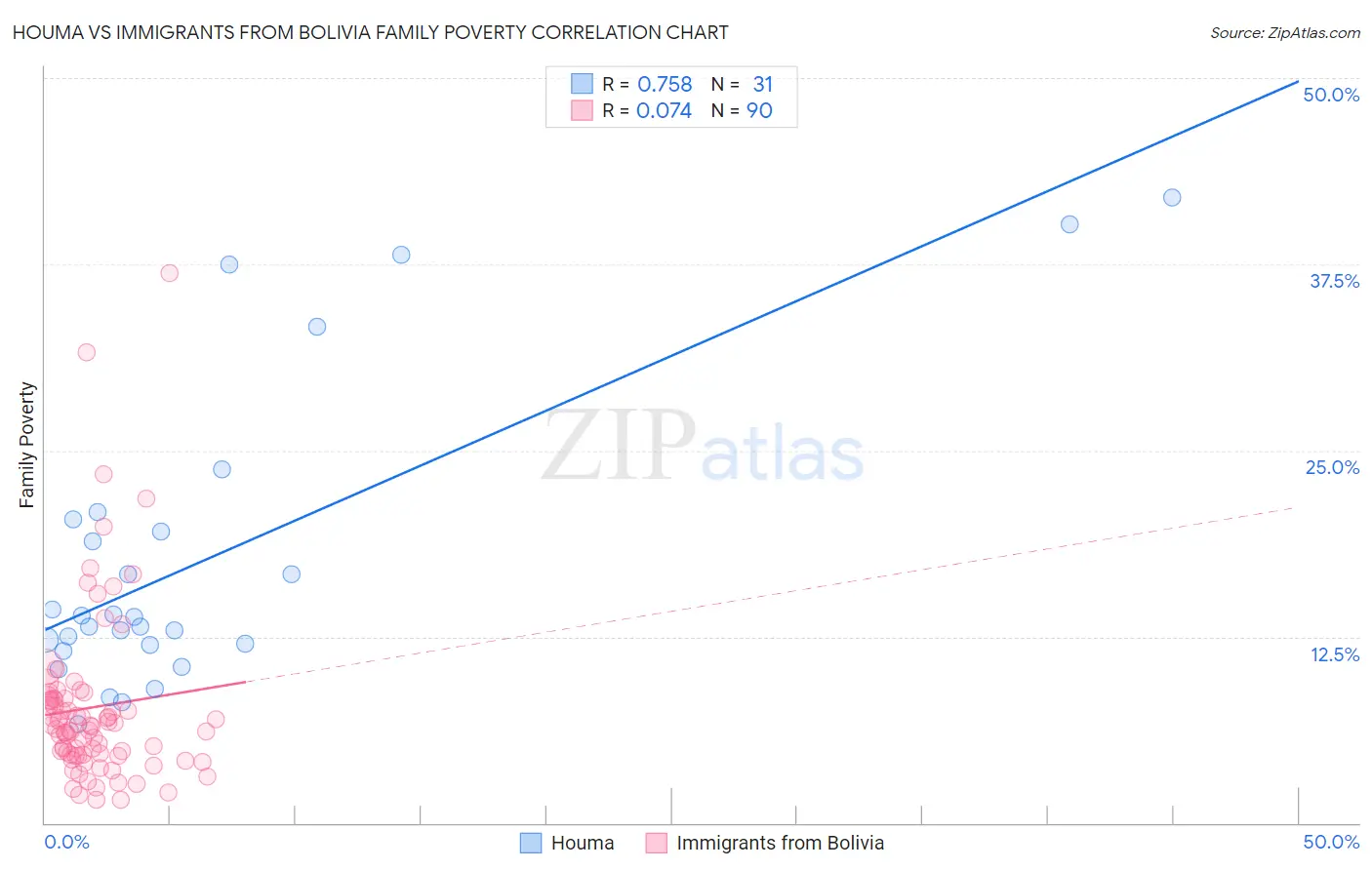 Houma vs Immigrants from Bolivia Family Poverty