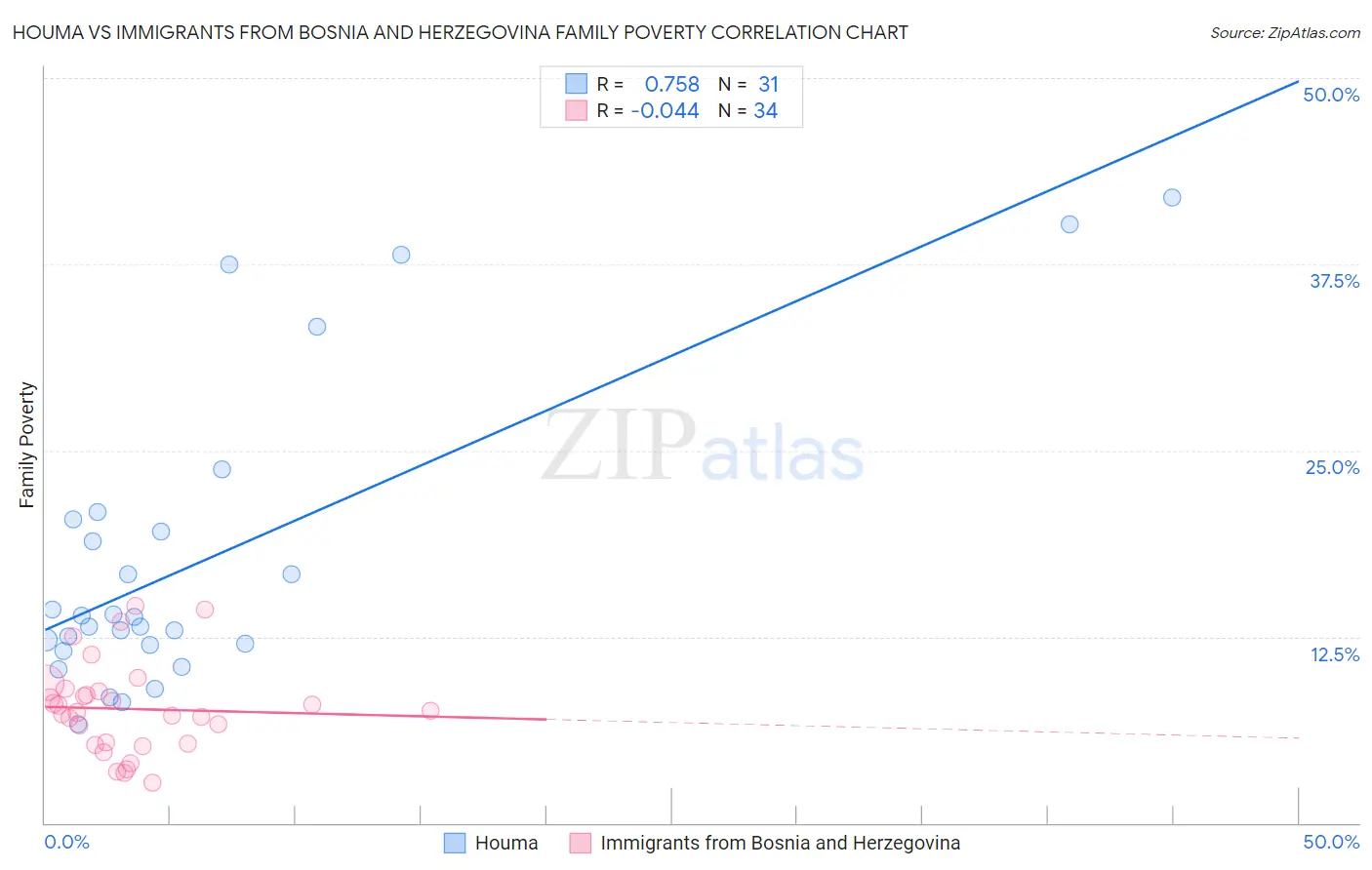 Houma vs Immigrants from Bosnia and Herzegovina Family Poverty