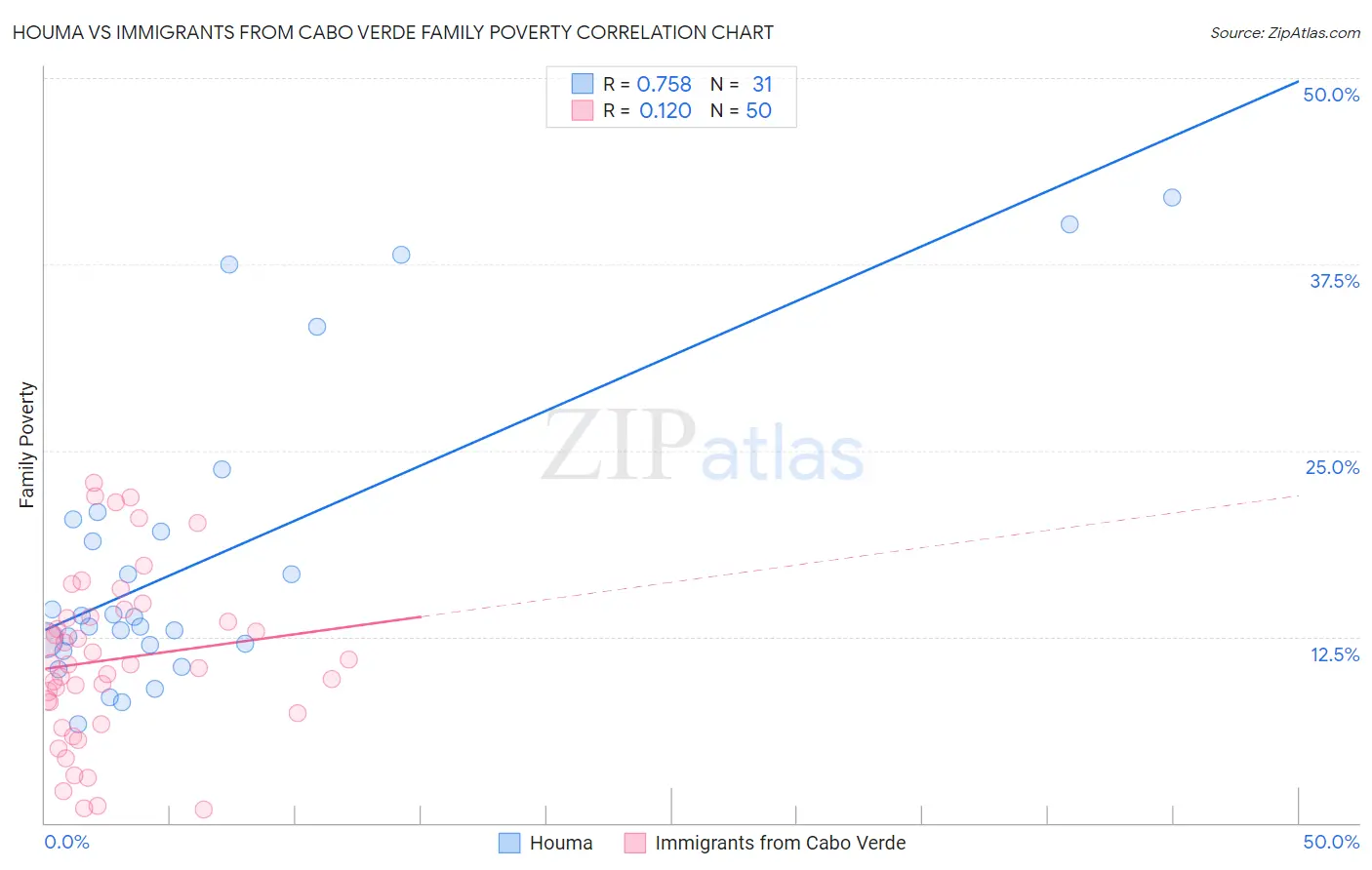Houma vs Immigrants from Cabo Verde Family Poverty