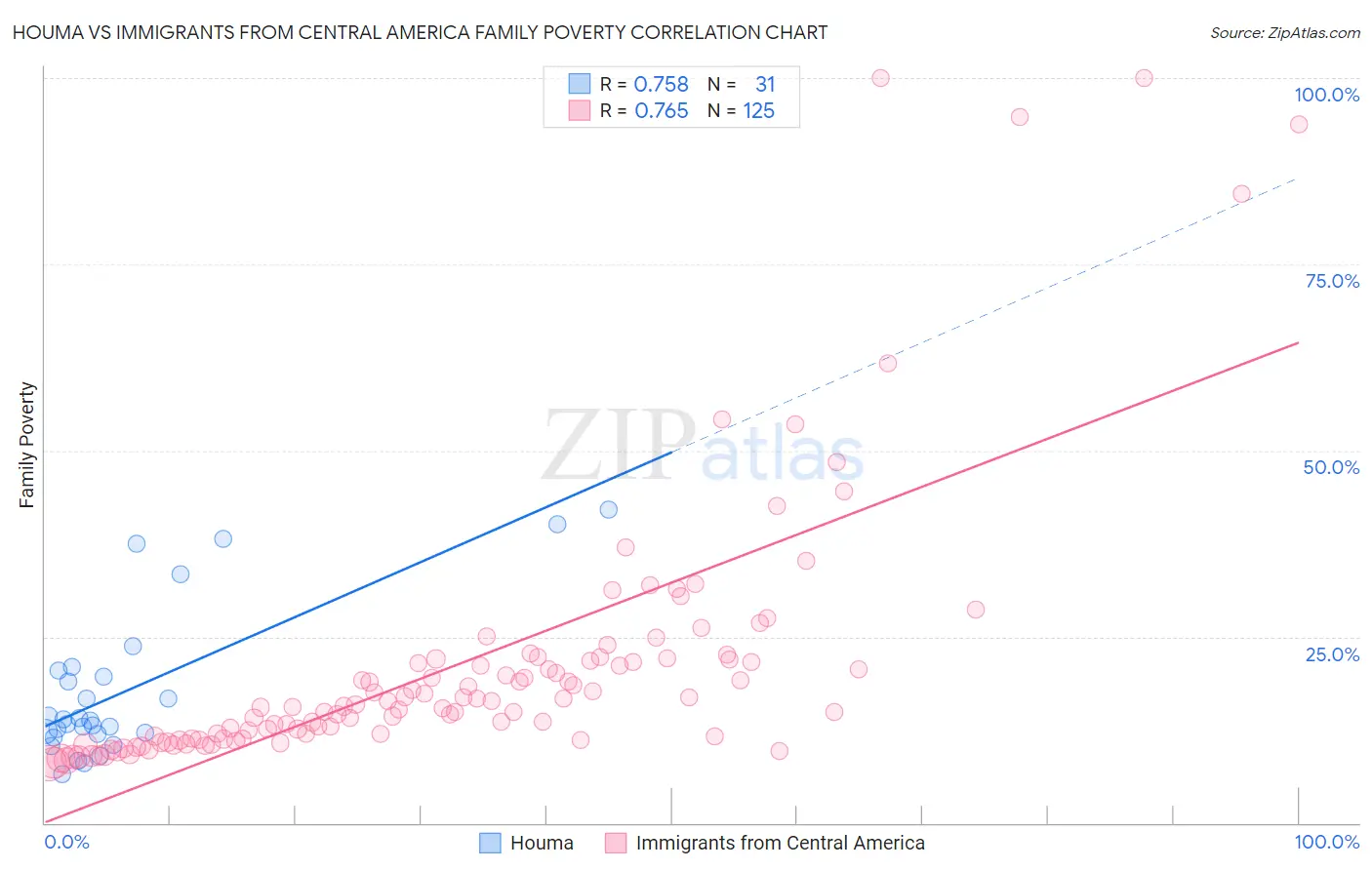 Houma vs Immigrants from Central America Family Poverty