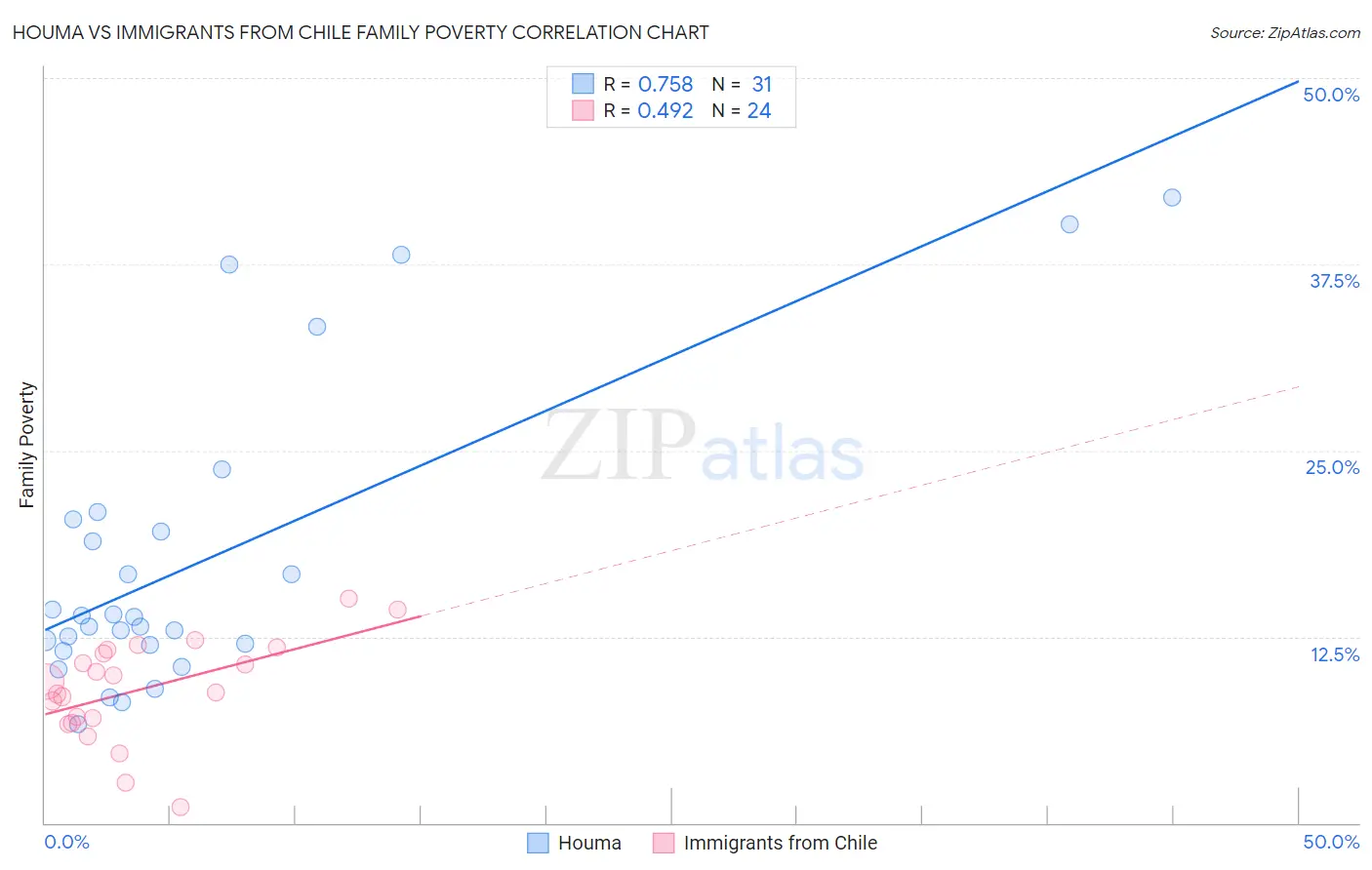 Houma vs Immigrants from Chile Family Poverty
