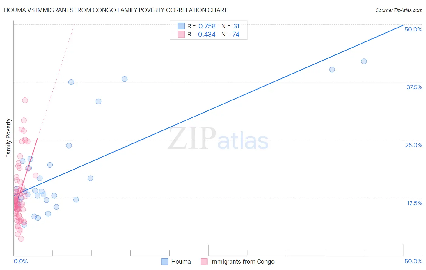 Houma vs Immigrants from Congo Family Poverty