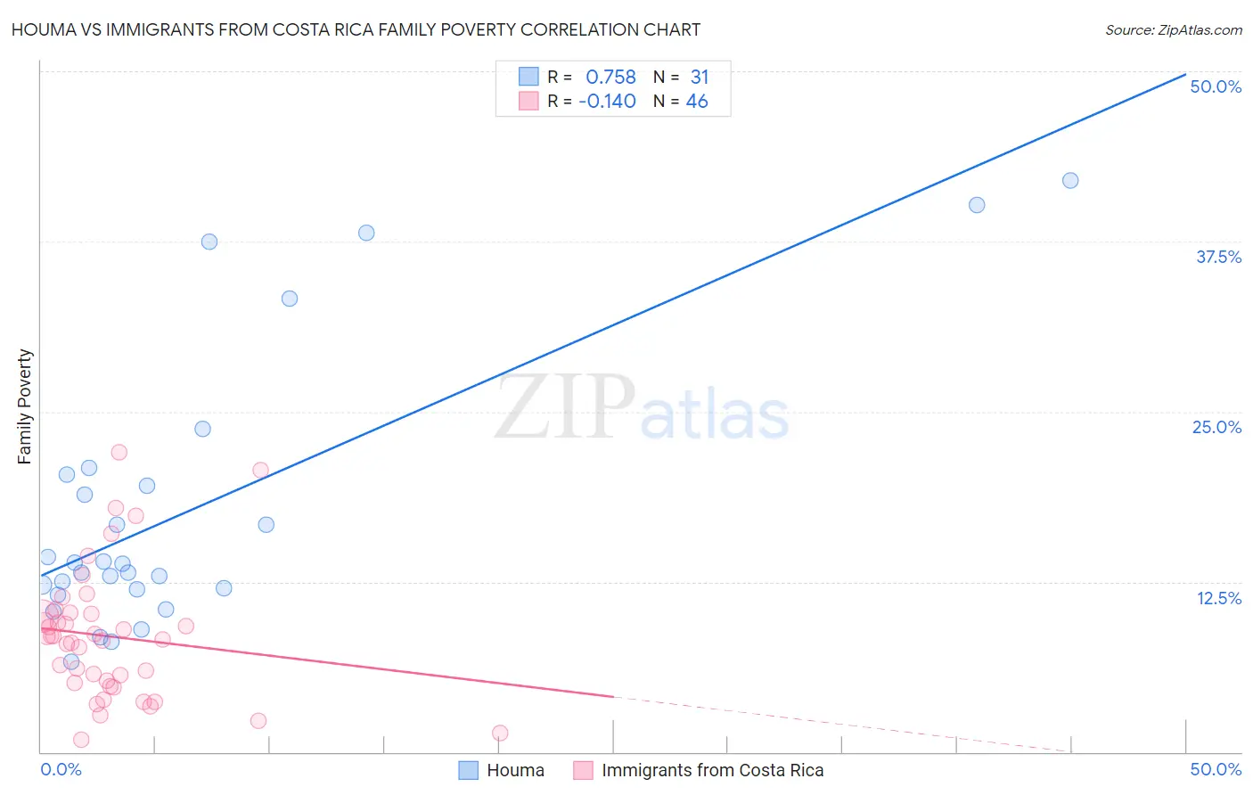 Houma vs Immigrants from Costa Rica Family Poverty