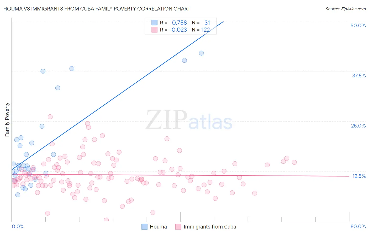 Houma vs Immigrants from Cuba Family Poverty