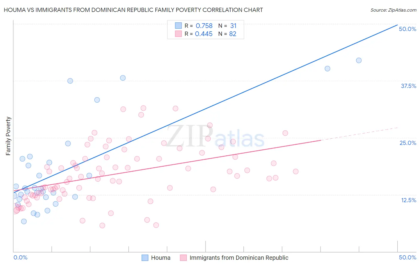 Houma vs Immigrants from Dominican Republic Family Poverty