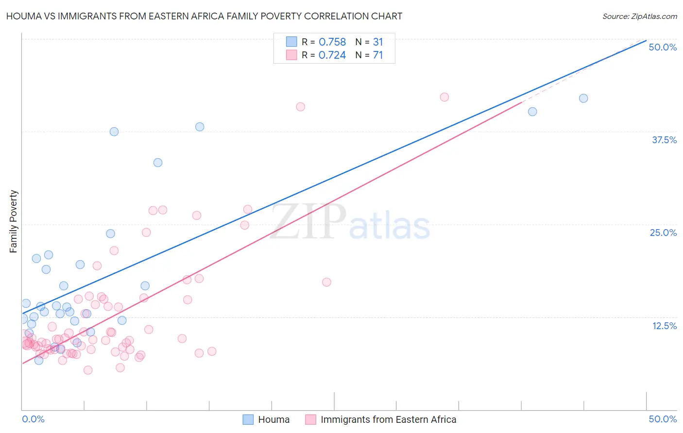 Houma vs Immigrants from Eastern Africa Family Poverty