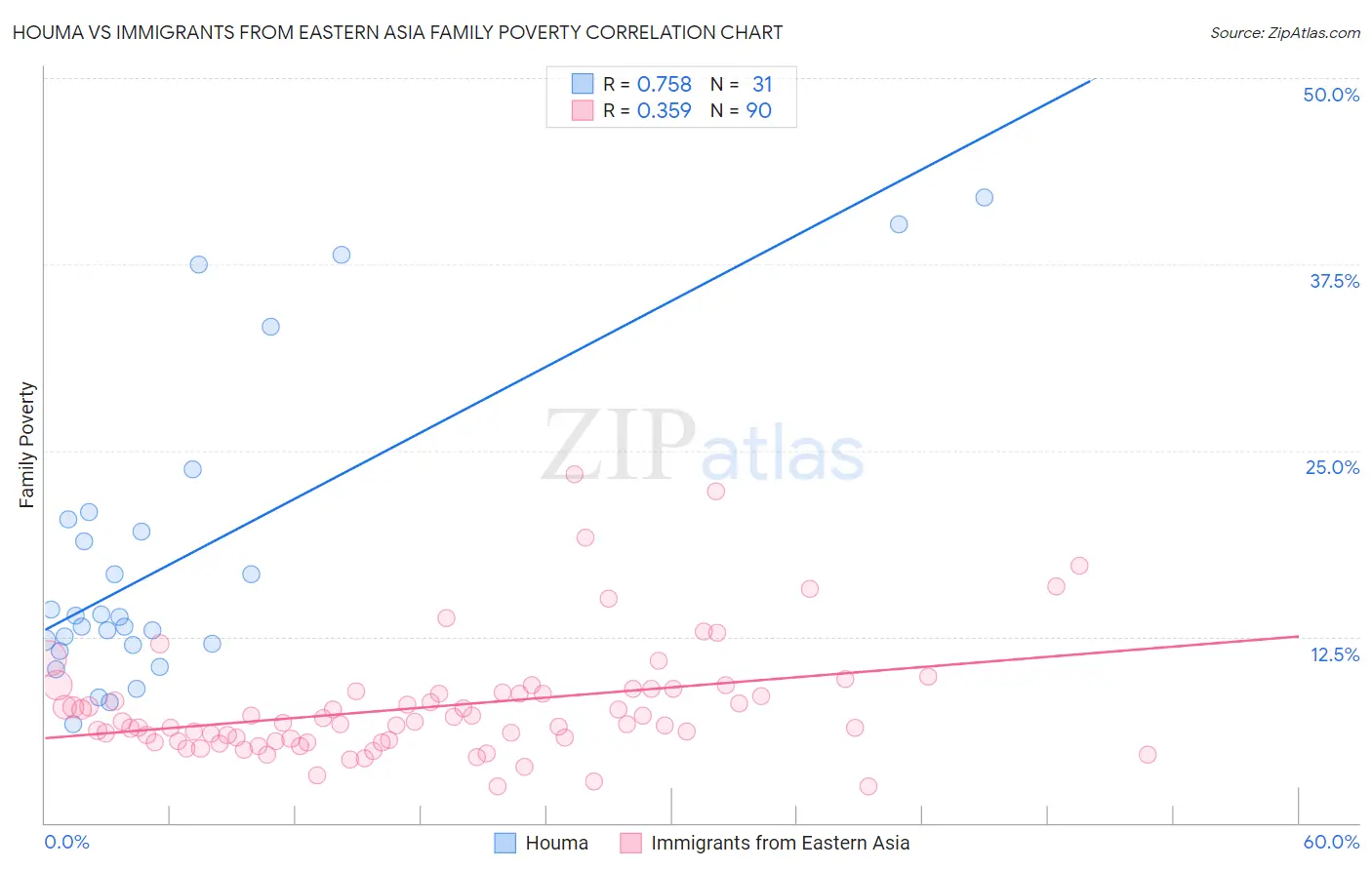 Houma vs Immigrants from Eastern Asia Family Poverty