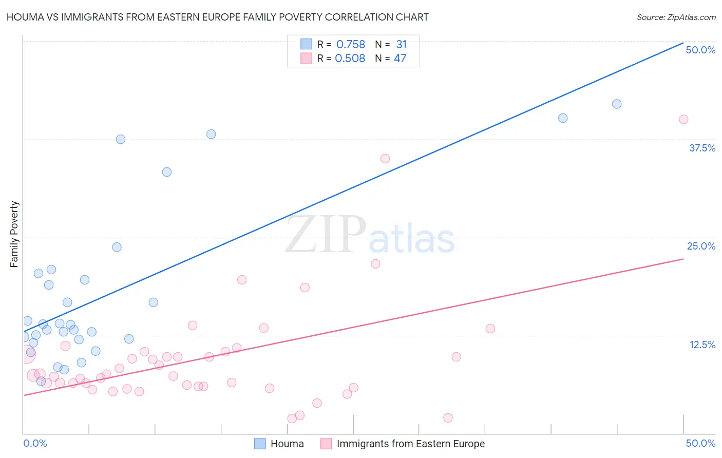 Houma vs Immigrants from Eastern Europe Family Poverty