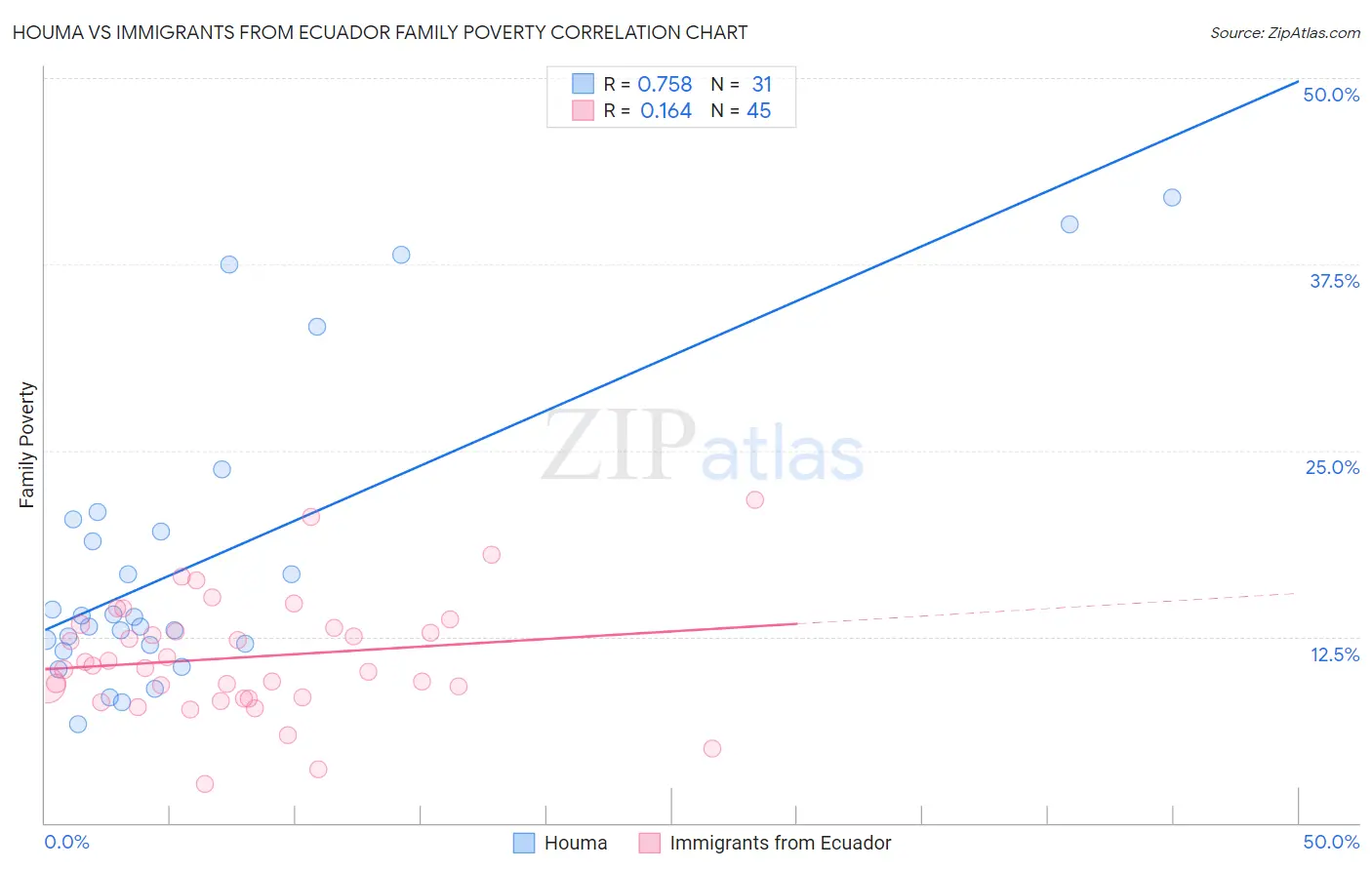 Houma vs Immigrants from Ecuador Family Poverty