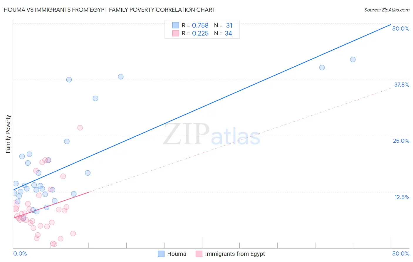 Houma vs Immigrants from Egypt Family Poverty