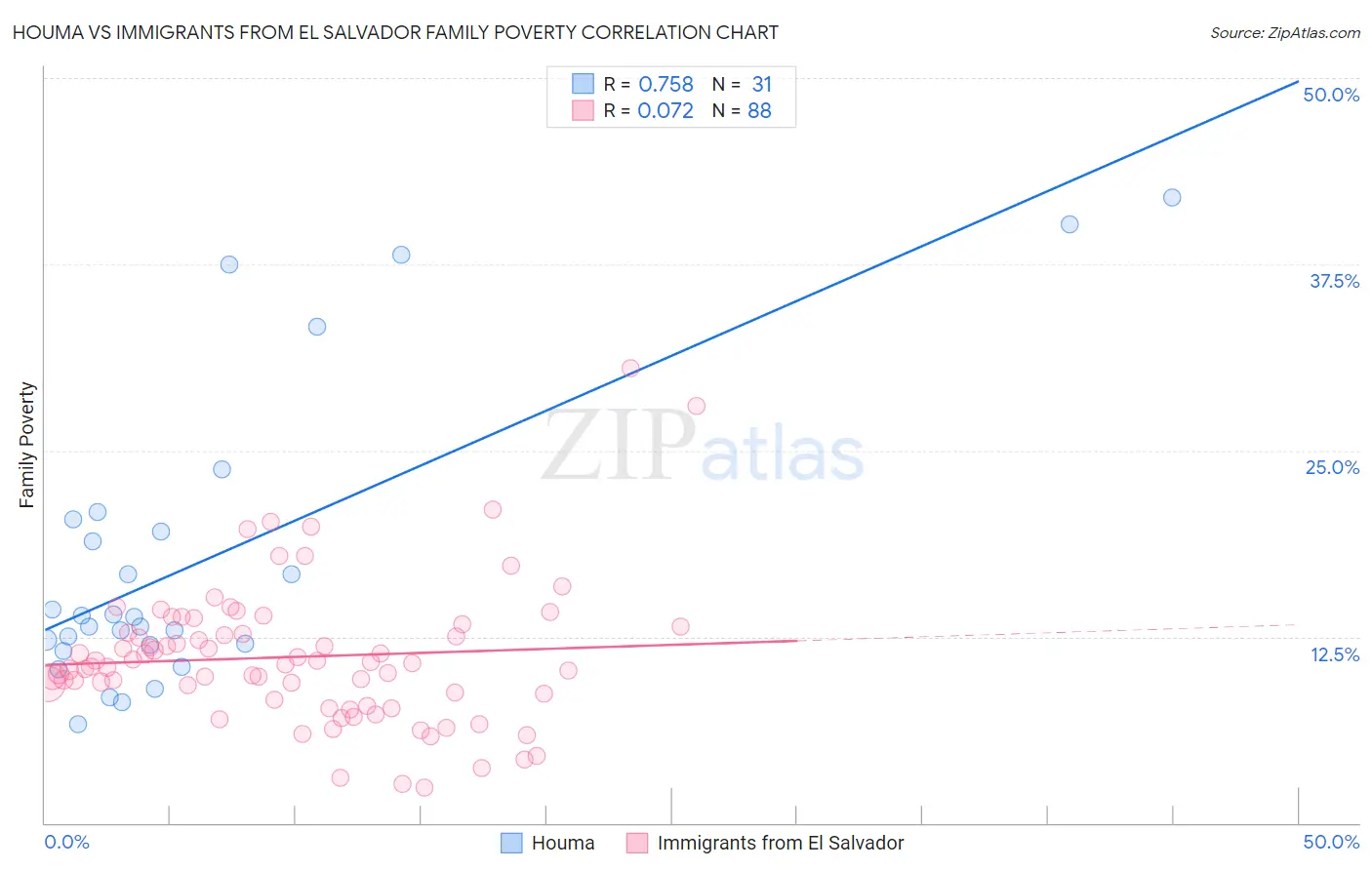 Houma vs Immigrants from El Salvador Family Poverty